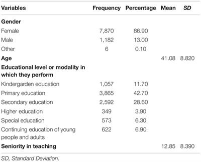 Frontiers | Stress And Burnout In Teachers During Times Of Pandemic